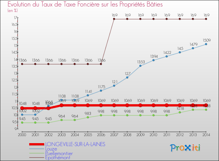 Evolution du taux de la taxe foncière sur le bati pour LONGEVILLE-SUR-LA-LAINES et les communes proches de 2000 à 2014 Comparaison des taux de taxe foncière sur le bati pour LONGEVILLE-SUR-LA-LAINES et les communes voisines de 2000 à 2014