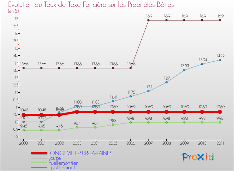Evolution du taux de la taxe foncière sur le bati pour LONGEVILLE-SUR-LA-LAINES et les communes proches Comparaison des taux de taxe foncière sur le bati pour LONGEVILLE-SUR-LA-LAINES et les communes voisines