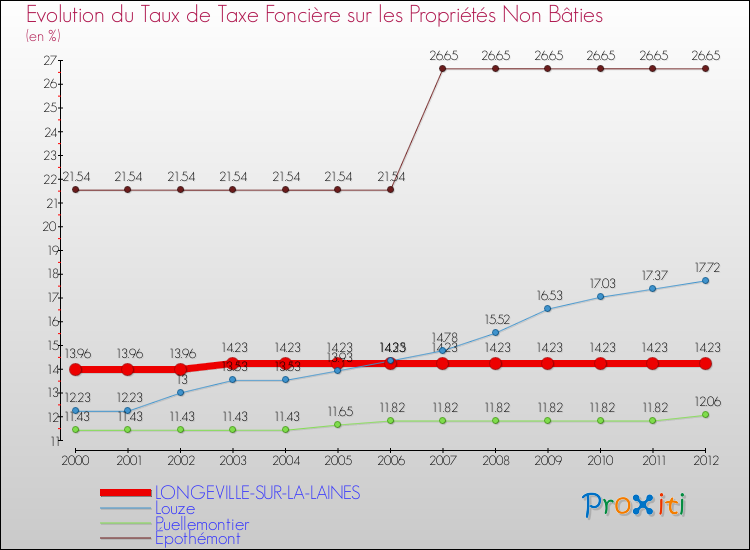 Evolution du taux de la taxe foncière sur les immeubles et terrains non batis pour LONGEVILLE-SUR-LA-LAINES et les communes proches de 2000 à 2012 Comparaison des taux de la taxe foncière sur les immeubles et terrains non batis pour LONGEVILLE-SUR-LA-LAINES et les communes voisines de 2000 à 2012