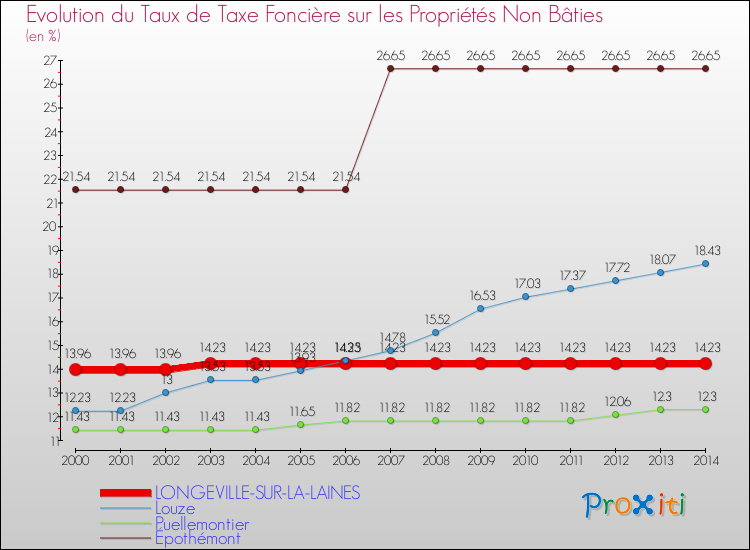Evolution du taux de la taxe foncière sur les immeubles et terrains non batis pour LONGEVILLE-SUR-LA-LAINES et les communes proches de 2000 à 2014 Comparaison des taux de la taxe foncière sur les immeubles et terrains non batis pour LONGEVILLE-SUR-LA-LAINES et les communes voisines de 2000 à 2014