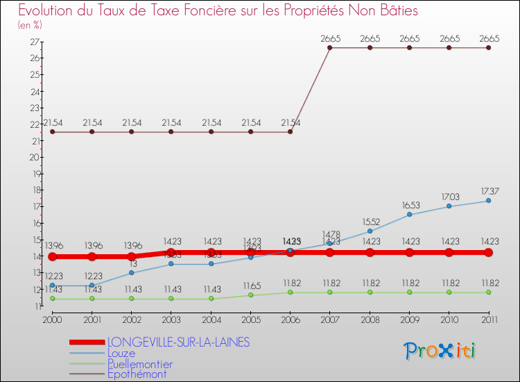 Evolution du taux de la taxe foncière sur les immeubles et terrains non batis pour LONGEVILLE-SUR-LA-LAINES et les communes proches Comparaison des taux de la taxe foncière sur les immeubles et terrains non batis pour LONGEVILLE-SUR-LA-LAINES et les communes voisines