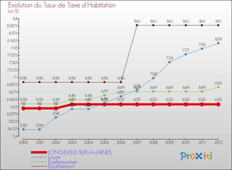 Evolution du taux de la taxe d'habitation pour LONGEVILLE-SUR-LA-LAINES et les communes proches Comparaison des taux de la taxe d'habitation pour LONGEVILLE-SUR-LA-LAINES et les communes voisines