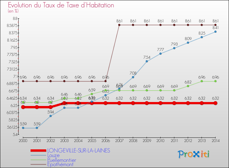 Evolution du taux de la taxe d'habitation pour LONGEVILLE-SUR-LA-LAINES et les communes proches de 2000 à 2014 Comparaison des taux de la taxe d'habitation pour LONGEVILLE-SUR-LA-LAINES et les communes voisines de 2000 à 2014