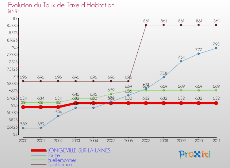Evolution du taux de la taxe d'habitation pour LONGEVILLE-SUR-LA-LAINES et les communes proches Comparaison des taux de la taxe d'habitation pour LONGEVILLE-SUR-LA-LAINES et les communes voisines