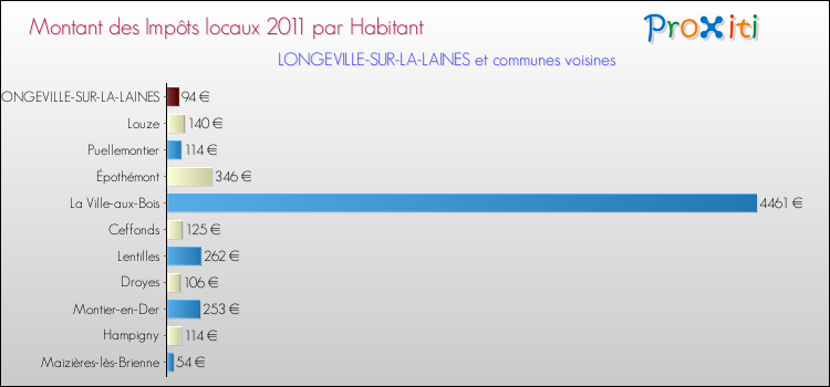Montant des impôts locaux par Habitant pour LONGEVILLE-SUR-LA-LAINES et les communes proches Comparaison des impôts locaux par habitant pour LONGEVILLE-SUR-LA-LAINES et les communes voisines