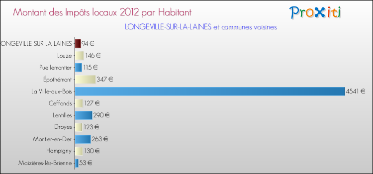 Montant des impôts locaux par Habitant pour LONGEVILLE-SUR-LA-LAINES et les communes proches Comparaison des impôts locaux par habitant pour LONGEVILLE-SUR-LA-LAINES et les communes voisines