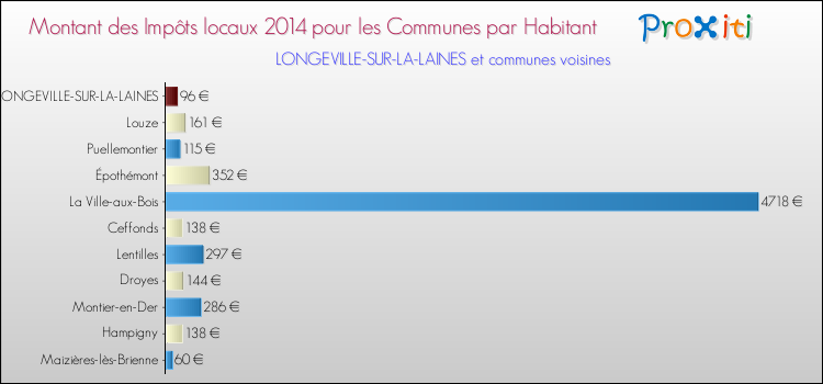 Montant des impôts locaux par Habitant pour LONGEVILLE-SUR-LA-LAINES et les communes proches en 2014 Comparaison des impôts locaux par habitant pour LONGEVILLE-SUR-LA-LAINES et les communes voisines en 2014