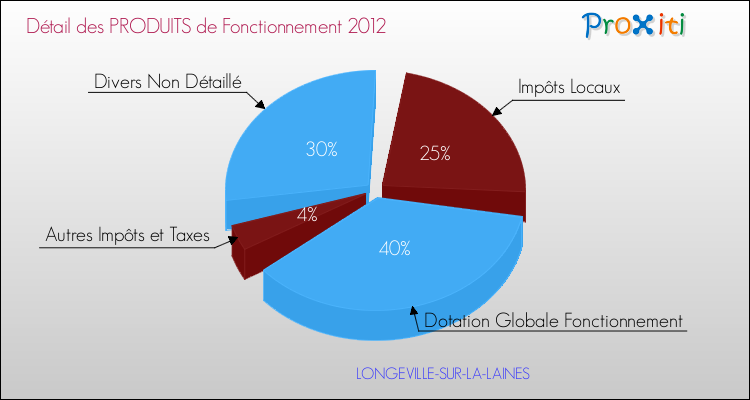 Décomposition du Budget de Fonctionnement 2012 de la commune de LONGEVILLE-SUR-LA-LAINES Budget de Fonctionnement 2012 pour la commune de LONGEVILLE-SUR-LA-LAINES