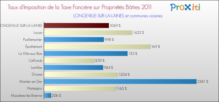 Taux d'imposition de la taxe foncière sur le bati 2011 pour LONGEVILLE-SUR-LA-LAINES et les communes proches Comparaison des taux d'imposition de la taxe foncière sur le bati 2011 pour LONGEVILLE-SUR-LA-LAINES et les communes voisines