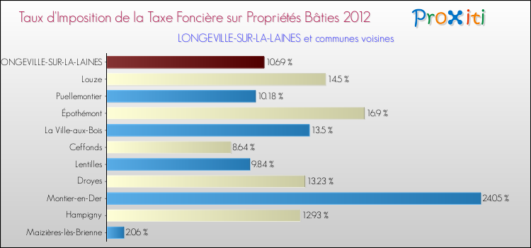 Taux d'imposition de la taxe foncière sur le bati 2012 pour LONGEVILLE-SUR-LA-LAINES et les communes proches Comparaison des taux d'imposition de la taxe foncière sur le bati 2012 pour LONGEVILLE-SUR-LA-LAINES et les communes voisines