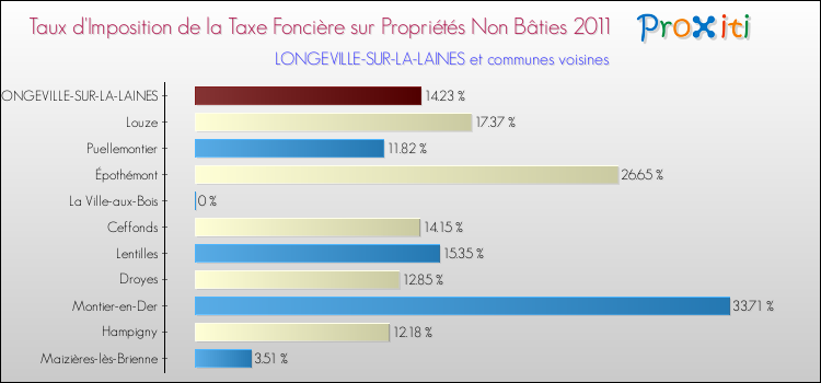 Taux d'imposition de la taxe foncière sur les immeubles et terrains non batis 2011 pour LONGEVILLE-SUR-LA-LAINES et les communes proches Comparaison des taux d'imposition de la taxe foncière sur les immeubles et terrains non batis 2011 pour LONGEVILLE-SUR-LA-LAINES et les communes voisines
