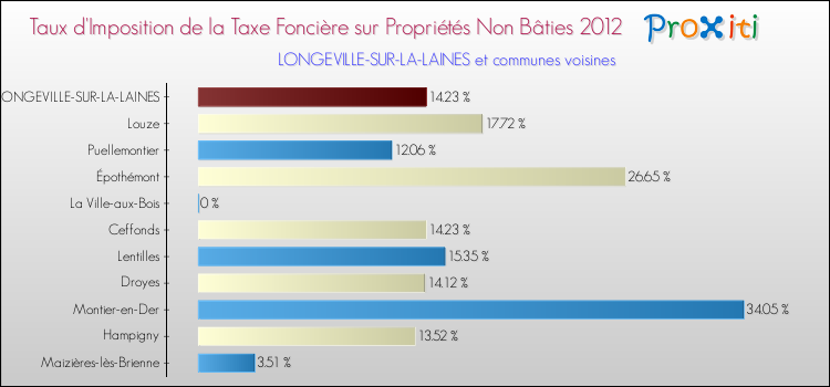 Taux d'imposition de la taxe foncière sur les immeubles et terrains non batis 2012 pour LONGEVILLE-SUR-LA-LAINES et les communes proches Comparaison des taux d'imposition de la taxe foncière sur les immeubles et terrains non batis 2012 pour LONGEVILLE-SUR-LA-LAINES et les communes voisines