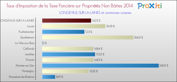 Taux d'imposition de la taxe foncière sur les immeubles et terrains non batis 2014 pour LONGEVILLE-SUR-LA-LAINES et les communes proches Comparaison des taux d'imposition de la taxe foncière sur les immeubles et terrains non batis 2014 pour LONGEVILLE-SUR-LA-LAINES et les communes voisines
