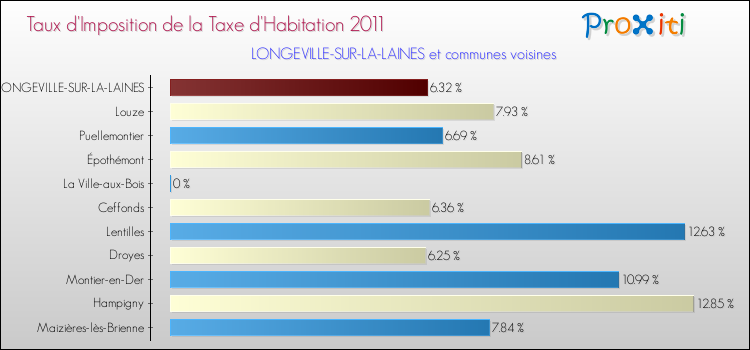 Taux d'imposition de la taxe d'habitation 2011 pour LONGEVILLE-SUR-LA-LAINES et les communes proches Comparaison des taux d'imposition de la taxe d'habitation 2011 pour LONGEVILLE-SUR-LA-LAINES et les communes voisines