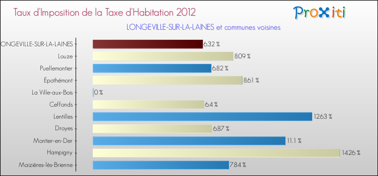 Taux d'imposition de la taxe d'habitation 2012 pour LONGEVILLE-SUR-LA-LAINES et les communes proches Comparaison des taux d'imposition de la taxe d'habitation 2012 pour LONGEVILLE-SUR-LA-LAINES et les communes voisines