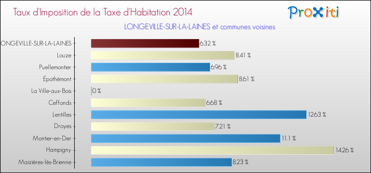 Taux d'imposition de la taxe d'habitation 2014 pour LONGEVILLE-SUR-LA-LAINES et les communes proches Comparaison des taux d'imposition de la taxe d'habitation 2014 pour LONGEVILLE-SUR-LA-LAINES et les communes voisines