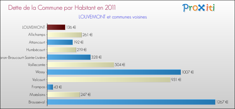 Dette par habitant de la commune en 2011 pour LOUVEMONT et les communes proches Comparaison de la dette par habitant de la commune en 2011 pour LOUVEMONT et les communes voisines