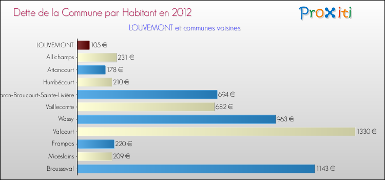 Dette par habitant de la commune en 2012 pour LOUVEMONT et les communes proches Comparaison de la dette par habitant de la commune en 2012 pour LOUVEMONT et les communes voisines
