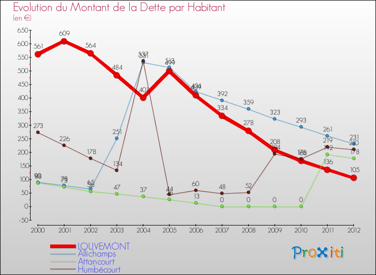 Evolution de la dette par habitant pour la commune de LOUVEMONT et les communes proches de 2000 à 2012 Comparaison de la dette par habitant pour LOUVEMONT et les communes voisines de 2000 à 2012