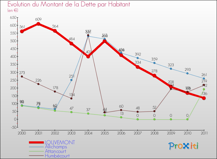 Evolution de la dette par habitant pour la commune de LOUVEMONT et les communes proches Comparaison de la dette par habitant pour LOUVEMONT et les communes voisines