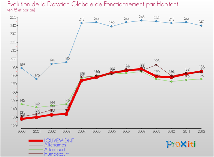 Evolution et montant de la dotation globale de fonctionnement par Habitant pour LOUVEMONT et les communes proches Comparaison des dotations globales de fonctionnement par habitant pour LOUVEMONT et les communes voisines