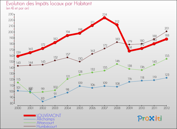 Evolution et montant des impôts locaux par Habitant pour LOUVEMONT et les communes proches Comparaison des impôts locaux par habitant pour LOUVEMONT et les communes voisines