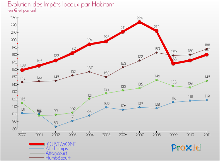 Evolution et montant des impôts locaux par Habitant pour LOUVEMONT et les communes proches Comparaison des impôts locaux par habitant pour LOUVEMONT et les communes voisines