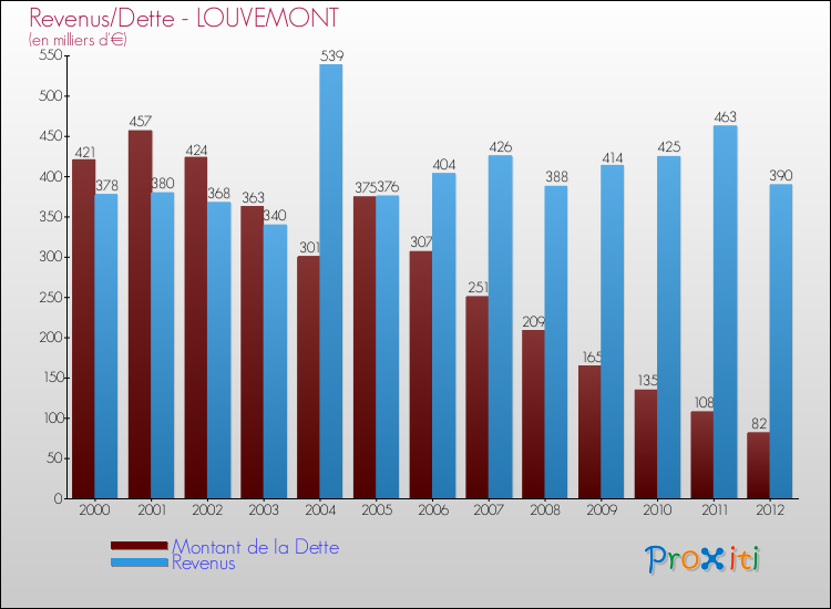 Evolution comparée de la dette et des revenus pour la commune de LOUVEMONT de 2000 à 2012 Comparaison de la dette et des revenus pour LOUVEMONT de 2000 à 2012