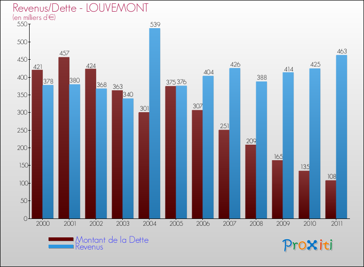 Evolution comparée de la dette et des revenus pour la commune de LOUVEMONT de 2000 à 2011 Comparaison de la dette et des revenus pour LOUVEMONT de 2000 à 2011