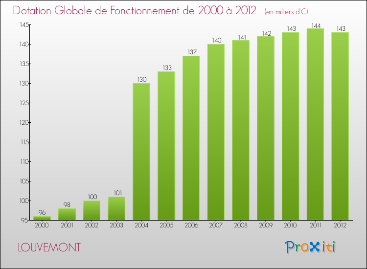 Evolution du montant de la Dotation Globale de Fonctionnement pour la commune de LOUVEMONT de 2000 à 2012 Evolution du montant de la Dotation Globale de Fonctionnement pour LOUVEMONT de 2000 à 2012