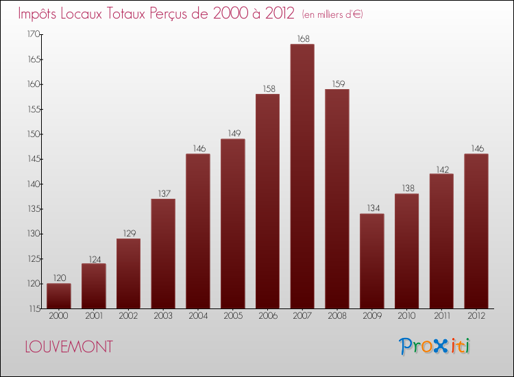 Evolution des Impôts Locaux pour la commune de LOUVEMONT de 2000 à 2012 Evolution des Impôts Locaux pour LOUVEMONT de 2000 à 2012