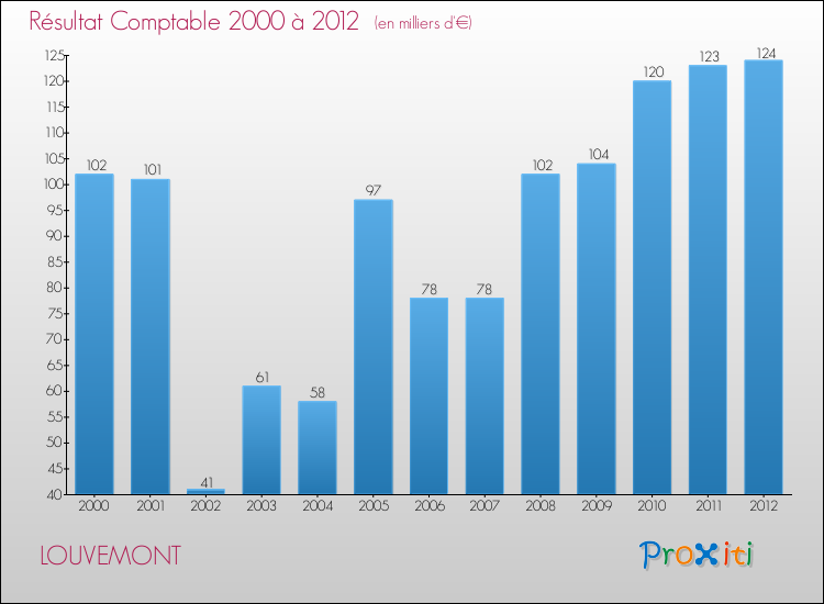 Evolution du résultat comptable pour la commune de LOUVEMONT de 2000 à 2012 Evolution du résultat comptable pour LOUVEMONT de 2000 à 2012
