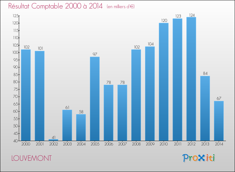 Evolution du résultat comptable pour la commune de LOUVEMONT de 2000 à 2014 Evolution du résultat comptable pour LOUVEMONT de 2000 à 2014
