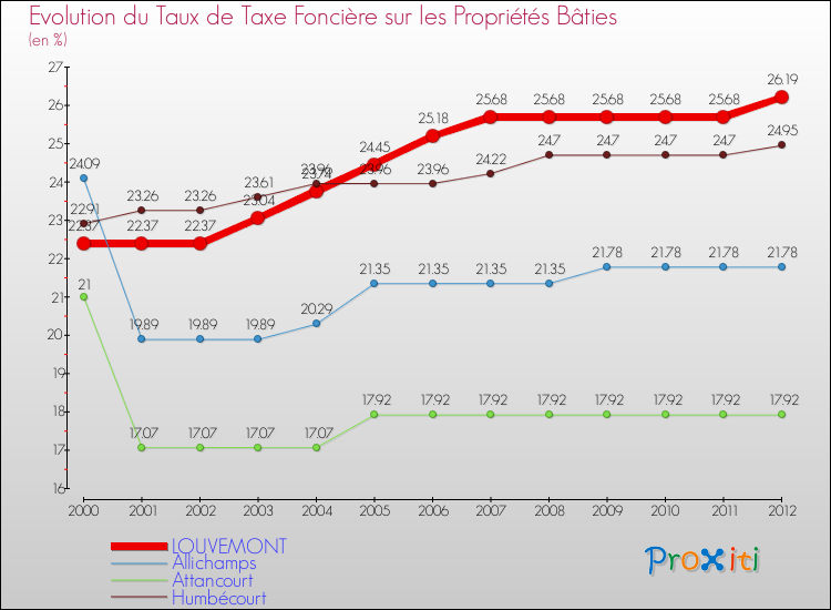 Evolution du taux de la taxe foncière sur le bati pour LOUVEMONT et les communes proches de 2000 à 2012 Comparaison des taux de taxe foncière sur le bati pour LOUVEMONT et les communes voisines de 2000 à 2012