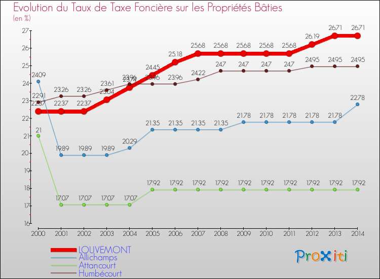 Evolution du taux de la taxe foncière sur le bati pour LOUVEMONT et les communes proches de 2000 à 2014 Comparaison des taux de taxe foncière sur le bati pour LOUVEMONT et les communes voisines de 2000 à 2014