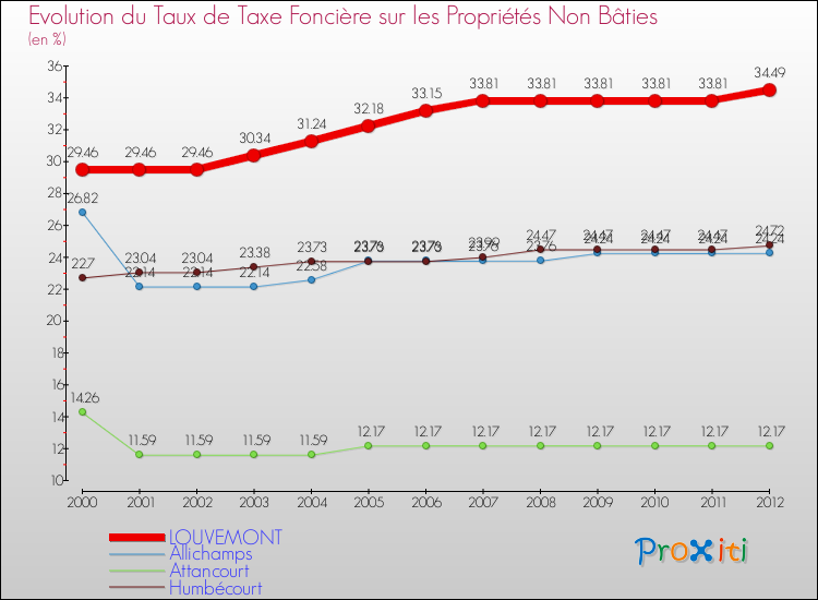 Evolution du taux de la taxe foncière sur les immeubles et terrains non batis pour LOUVEMONT et les communes proches de 2000 à 2012 Comparaison des taux de la taxe foncière sur les immeubles et terrains non batis pour LOUVEMONT et les communes voisines de 2000 à 2012