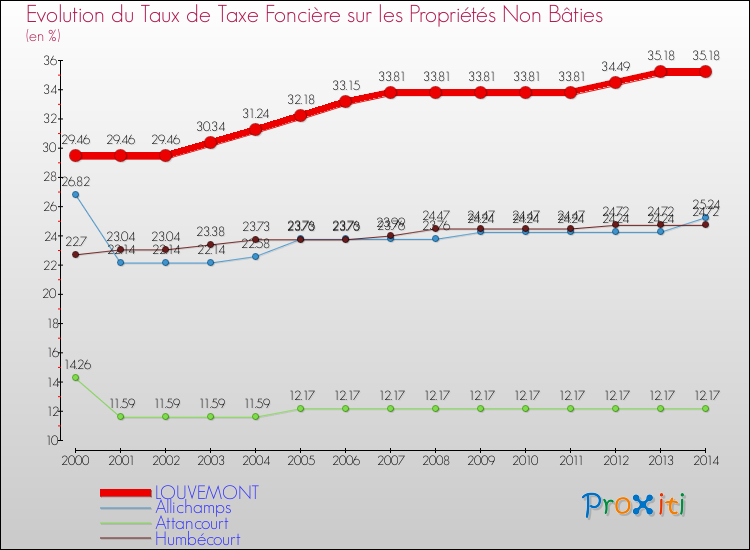 Evolution du taux de la taxe foncière sur les immeubles et terrains non batis pour LOUVEMONT et les communes proches de 2000 à 2014 Comparaison des taux de la taxe foncière sur les immeubles et terrains non batis pour LOUVEMONT et les communes voisines de 2000 à 2014