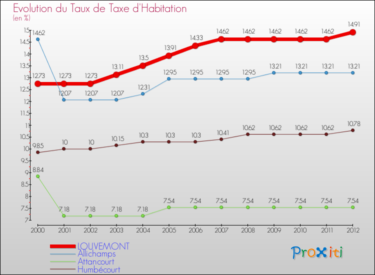 Evolution du taux de la taxe d'habitation pour LOUVEMONT et les communes proches Comparaison des taux de la taxe d'habitation pour LOUVEMONT et les communes voisines