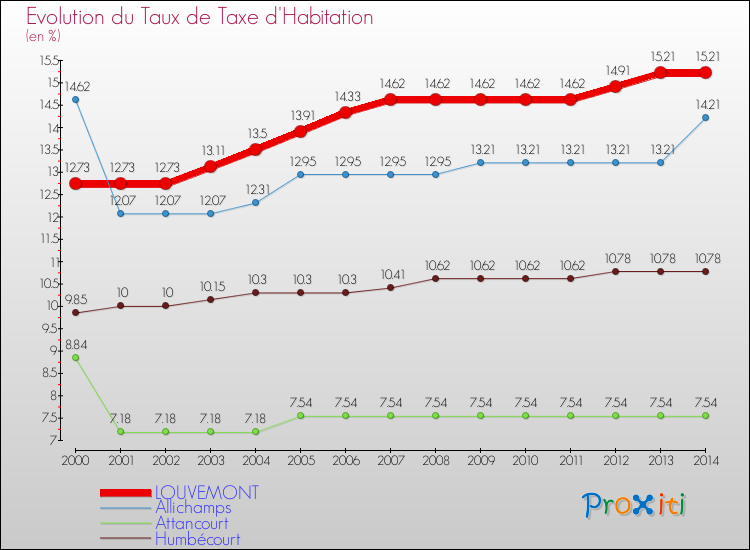 Evolution du taux de la taxe d'habitation pour LOUVEMONT et les communes proches de 2000 à 2014 Comparaison des taux de la taxe d'habitation pour LOUVEMONT et les communes voisines de 2000 à 2014