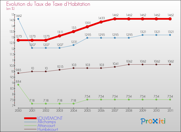 Evolution du taux de la taxe d'habitation pour LOUVEMONT et les communes proches Comparaison des taux de la taxe d'habitation pour LOUVEMONT et les communes voisines
