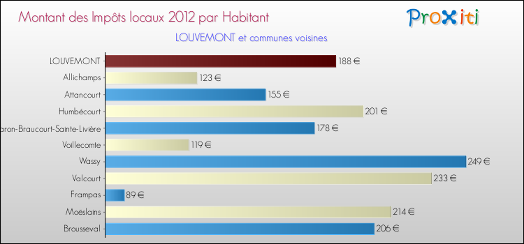 Montant des impôts locaux par Habitant pour LOUVEMONT et les communes proches Comparaison des impôts locaux par habitant pour LOUVEMONT et les communes voisines