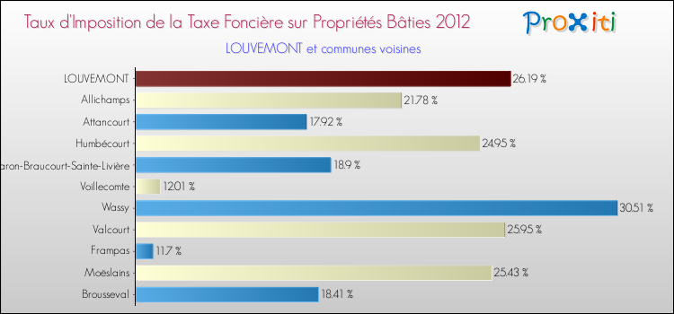 Taux d'imposition de la taxe foncière sur le bati 2012 pour LOUVEMONT et les communes proches Comparaison des taux d'imposition de la taxe foncière sur le bati 2012 pour LOUVEMONT et les communes voisines