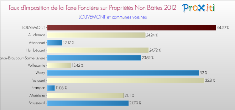 Taux d'imposition de la taxe foncière sur les immeubles et terrains non batis 2012 pour LOUVEMONT et les communes proches Comparaison des taux d'imposition de la taxe foncière sur les immeubles et terrains non batis 2012 pour LOUVEMONT et les communes voisines