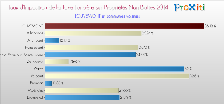 Taux d'imposition de la taxe foncière sur les immeubles et terrains non batis 2014 pour LOUVEMONT et les communes proches Comparaison des taux d'imposition de la taxe foncière sur les immeubles et terrains non batis 2014 pour LOUVEMONT et les communes voisines