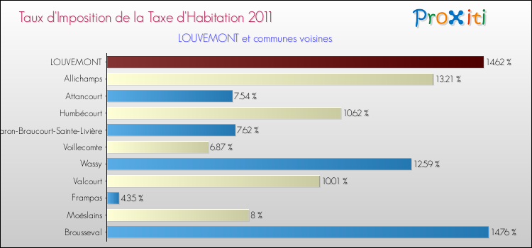 Taux d'imposition de la taxe d'habitation 2011 pour LOUVEMONT et les communes proches Comparaison des taux d'imposition de la taxe d'habitation 2011 pour LOUVEMONT et les communes voisines
