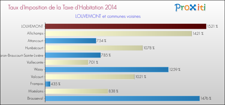 Taux d'imposition de la taxe d'habitation 2014 pour LOUVEMONT et les communes proches Comparaison des taux d'imposition de la taxe d'habitation 2014 pour LOUVEMONT et les communes voisines