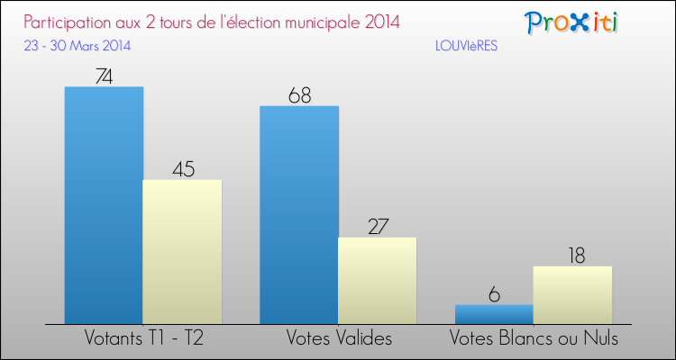 Participation comparée des 2 tours des Elections Municipales 2014 de la commune de LOUVIèRES Elections Municipales 2014 - Participation comparée des 2 tours pour la commune de LOUVIèRES