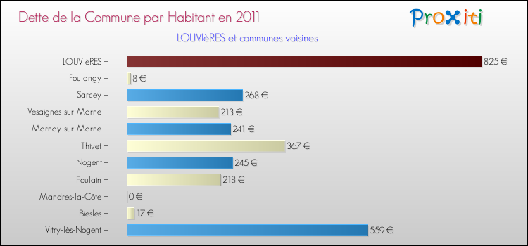 Dette par habitant de la commune en 2011 pour LOUVIèRES et les communes proches Comparaison de la dette par habitant de la commune en 2011 pour LOUVIèRES et les communes voisines