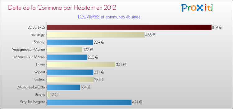 Dette par habitant de la commune en 2012 pour LOUVIèRES et les communes proches Comparaison de la dette par habitant de la commune en 2012 pour LOUVIèRES et les communes voisines