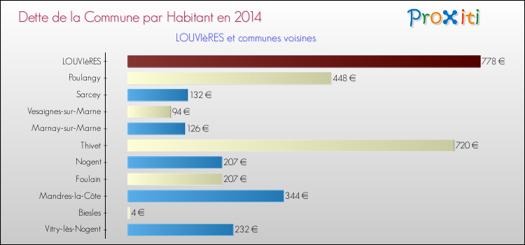 Dette par habitant de la commune en 2014 pour LOUVIèRES et les communes proches Comparaison de la dette par habitant de la commune en 2014 pour LOUVIèRES et les communes voisines